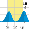 Conanicut Point tide chart for Sunday, September 19, 2021