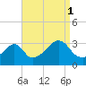 Conanicut Point tide chart for Wednesday, September 1, 2021