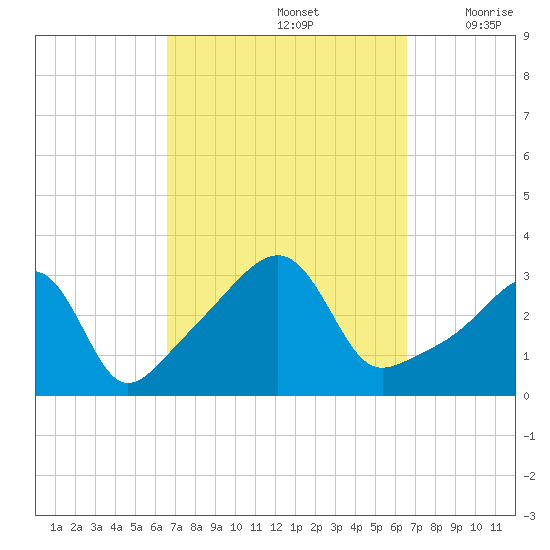 Conanicut Point tide chart for Sunday, September 26, 2021