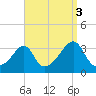 Conanicut Point tide chart for Friday, September 3, 2021
