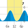 Conanicut Point tide chart for Tuesday, September 7, 2021