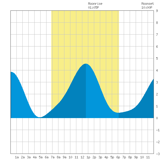 Conanicut Point tide chart for Monday, October 11, 2021