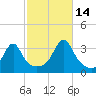 Conanicut Point tide chart for Thursday, October 14, 2021
