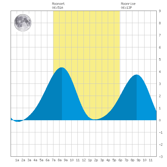 Conanicut Point tide chart for Wednesday, October 20, 2021