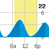 Conanicut Point tide chart for Friday, October 22, 2021