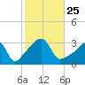 Conanicut Point tide chart for Monday, October 25, 2021