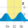 Conanicut Point tide chart for Saturday, October 2, 2021