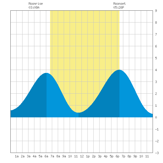 Conanicut Point tide chart for Sunday, October 3, 2021