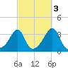 Conanicut Point tide chart for Sunday, October 3, 2021