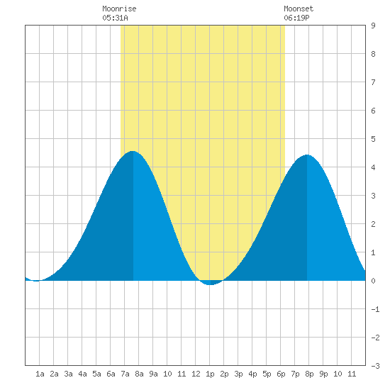 Conanicut Point tide chart for Tuesday, October 5, 2021