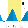 Conanicut Point tide chart for Saturday, October 9, 2021