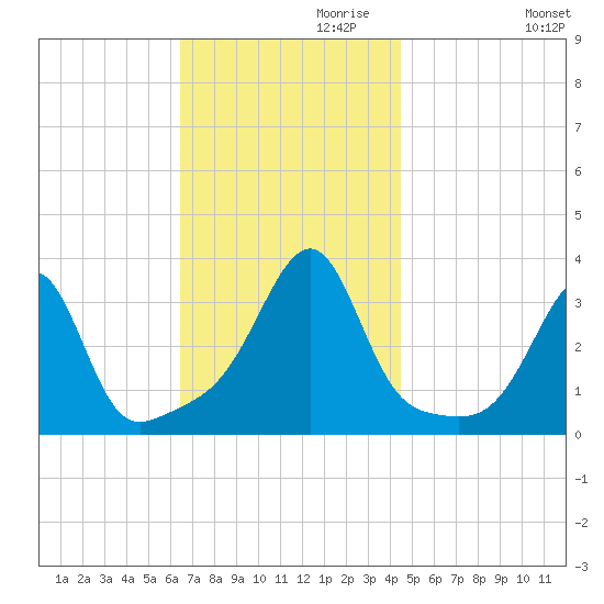 Conanicut Point tide chart for Wednesday, November 10, 2021