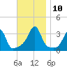 Conanicut Point tide chart for Wednesday, November 10, 2021