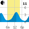 Conanicut Point tide chart for Thursday, November 11, 2021