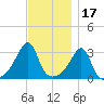 Conanicut Point tide chart for Wednesday, November 17, 2021