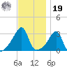 Conanicut Point tide chart for Friday, November 19, 2021