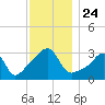 Conanicut Point tide chart for Wednesday, November 24, 2021
