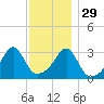 Conanicut Point tide chart for Monday, November 29, 2021