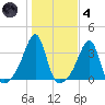 Conanicut Point tide chart for Thursday, November 4, 2021