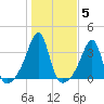 Conanicut Point tide chart for Friday, November 5, 2021