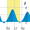 Conanicut Point tide chart for Sunday, November 7, 2021