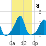 Conanicut Point tide chart for Monday, November 8, 2021
