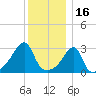 Conanicut Point tide chart for Thursday, December 16, 2021