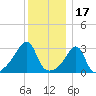 Conanicut Point tide chart for Friday, December 17, 2021