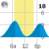 Conanicut Point tide chart for Saturday, December 18, 2021