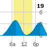 Conanicut Point tide chart for Sunday, December 19, 2021