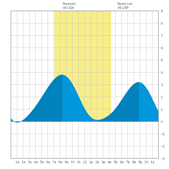 Conanicut Point tide chart for Monday, December 20, 2021