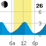Conanicut Point tide chart for Sunday, December 26, 2021