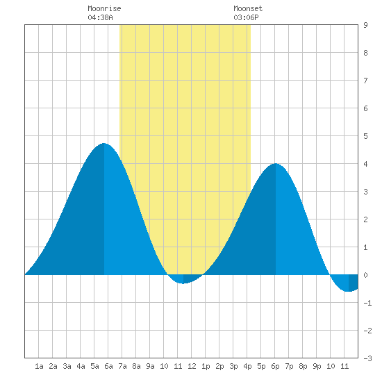 Conanicut Point tide chart for Thursday, December 2, 2021
