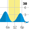 Conanicut Point tide chart for Thursday, December 30, 2021