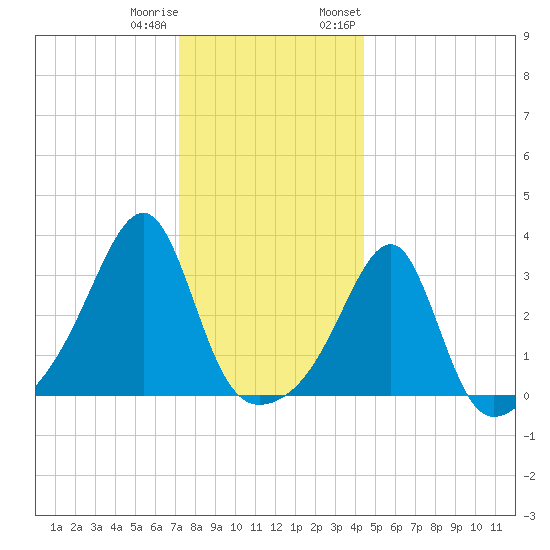 Conanicut Point tide chart for Friday, December 31, 2021