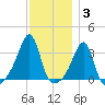 Conanicut Point tide chart for Friday, December 3, 2021