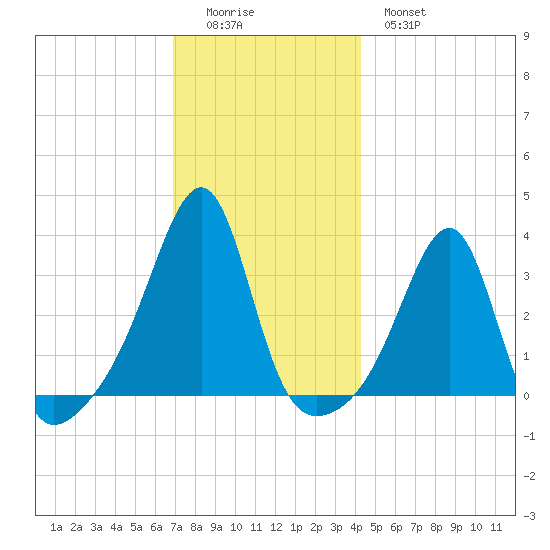 Conanicut Point tide chart for Sunday, December 5, 2021