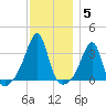 Conanicut Point tide chart for Sunday, December 5, 2021
