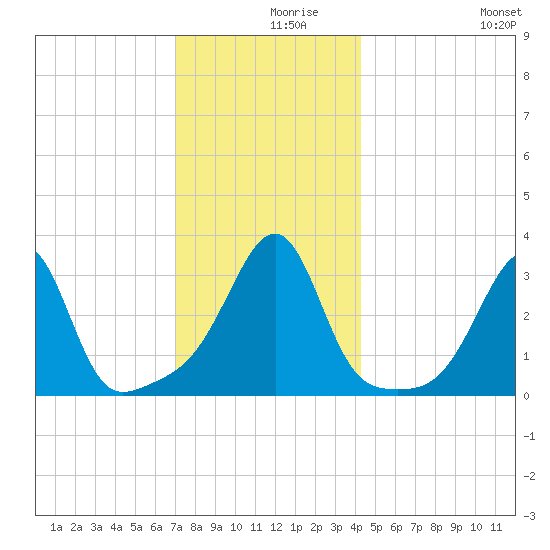 Conanicut Point tide chart for Thursday, December 9, 2021