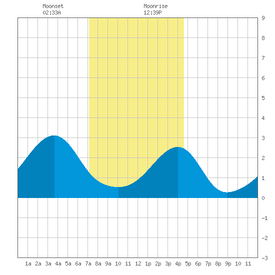 Conanicut Point tide chart for Wednesday, January 12, 2022