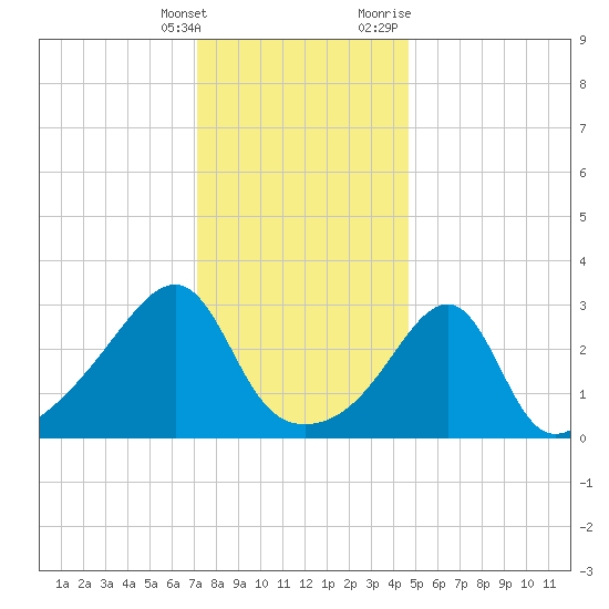 Conanicut Point tide chart for Saturday, January 15, 2022