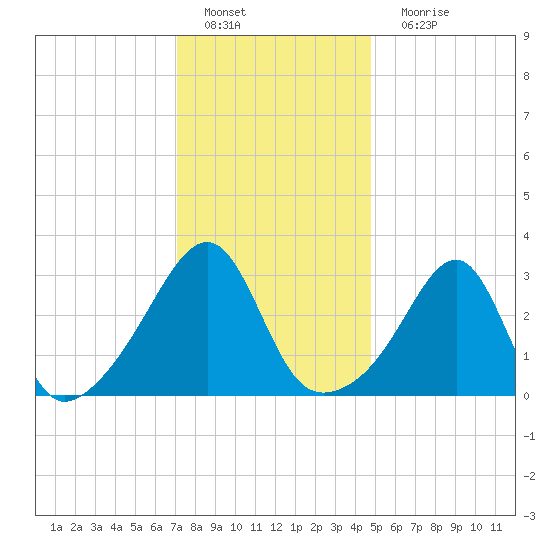 Conanicut Point tide chart for Wednesday, January 19, 2022