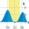 Conanicut Point tide chart for Saturday, January 1, 2022