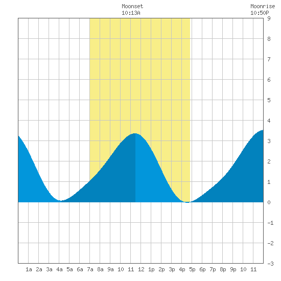 Conanicut Point tide chart for Sunday, January 23, 2022