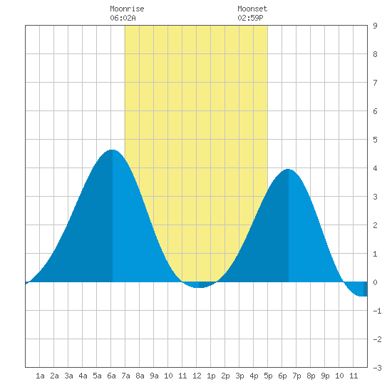 Conanicut Point tide chart for Sunday, January 30, 2022