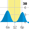 Conanicut Point tide chart for Sunday, January 30, 2022