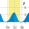 Conanicut Point tide chart for Friday, January 7, 2022
