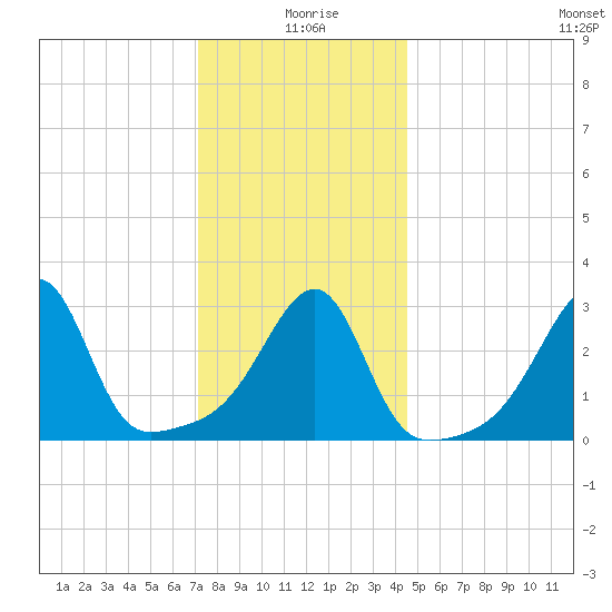 Conanicut Point tide chart for Saturday, January 8, 2022