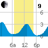 Conanicut Point tide chart for Sunday, January 9, 2022
