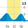 Conanicut Point tide chart for Sunday, February 13, 2022